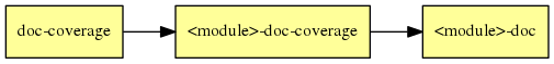 digraph G {
  rankdir="LR";
  node [shape=box, style=filled, fillcolor="#ffff99", fontsize=12];
  "doc-coverage" -> "<module>-doc-coverage"
  "<module>-doc-coverage" -> "<module>-doc"
}