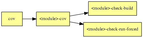 digraph G {
  rankdir="LR";
  node [shape=box, style=filled, fillcolor="#ffff99", fontsize=12];
  "cov" -> "<module>-cov"
  "<module>-cov" -> "<module>-check-build"
  "<module>-cov" -> "<module>-check-run-forced"
}