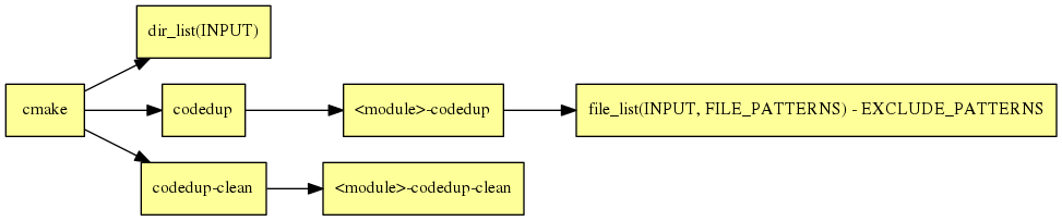digraph G {
  rankdir="LR";
  node [shape=box, style=filled, fillcolor="#ffff99", fontsize=12];
  "cmake" -> "dir_list(INPUT)"
  "cmake" -> "codedup"
  "cmake" -> "codedup-clean"
  "codedup" -> "<module>-codedup"
  "<module>-codedup" -> "file_list(INPUT, FILE_PATTERNS) - EXCLUDE_PATTERNS"
  "codedup-clean" -> "<module>-codedup-clean"
}