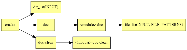 digraph G {
  rankdir="LR";
  node [shape=box, style=filled, fillcolor="#ffff99", fontsize=12];
  "cmake" -> "dir_list(INPUT)"
  "cmake" -> "doc"
  "cmake" -> "doc-clean"
  "doc" -> "<module>-doc"
  "<module>-doc" -> "file_list(INPUT, FILE_PATTERNS)"
  "doc-clean" -> "<module>-doc-clean"
}