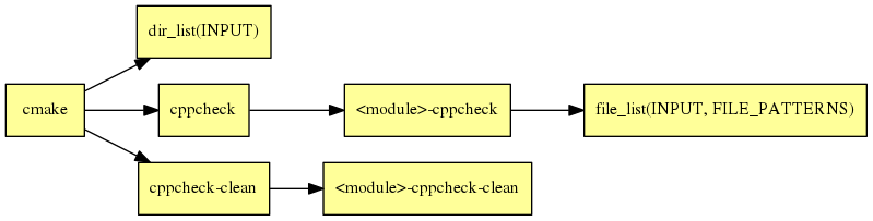 digraph G {
  rankdir="LR";
  node [shape=box, style=filled, fillcolor="#ffff99", fontsize=12];
  "cmake" -> "dir_list(INPUT)"
  "cmake" -> "cppcheck"
  "cmake" -> "cppcheck-clean"
  "cppcheck" -> "<module>-cppcheck"
  "<module>-cppcheck" -> "file_list(INPUT, FILE_PATTERNS)"
  "cppcheck-clean" -> "<module>-cppcheck-clean"
}