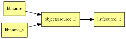 digraph G {
  rankdir="LR";
  node [shape=box, style=filled, fillcolor="#ffff99", fontsize=12];
  "libname"   -> "objects(source...)"
  "libname_s" -> "objects(source...)"
  "objects(source...)" -> "list(source...)"
}