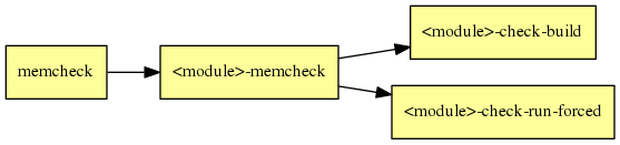 digraph G {
  rankdir="LR";
  node [shape=box, style=filled, fillcolor="#ffff99", fontsize=12];
  "memcheck" -> "<module>-memcheck"
  "<module>-memcheck" -> "<module>-check-build"
  "<module>-memcheck" -> "<module>-check-run-forced"
}